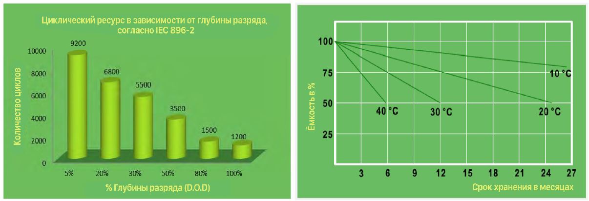 Tubular OPzV характеристики